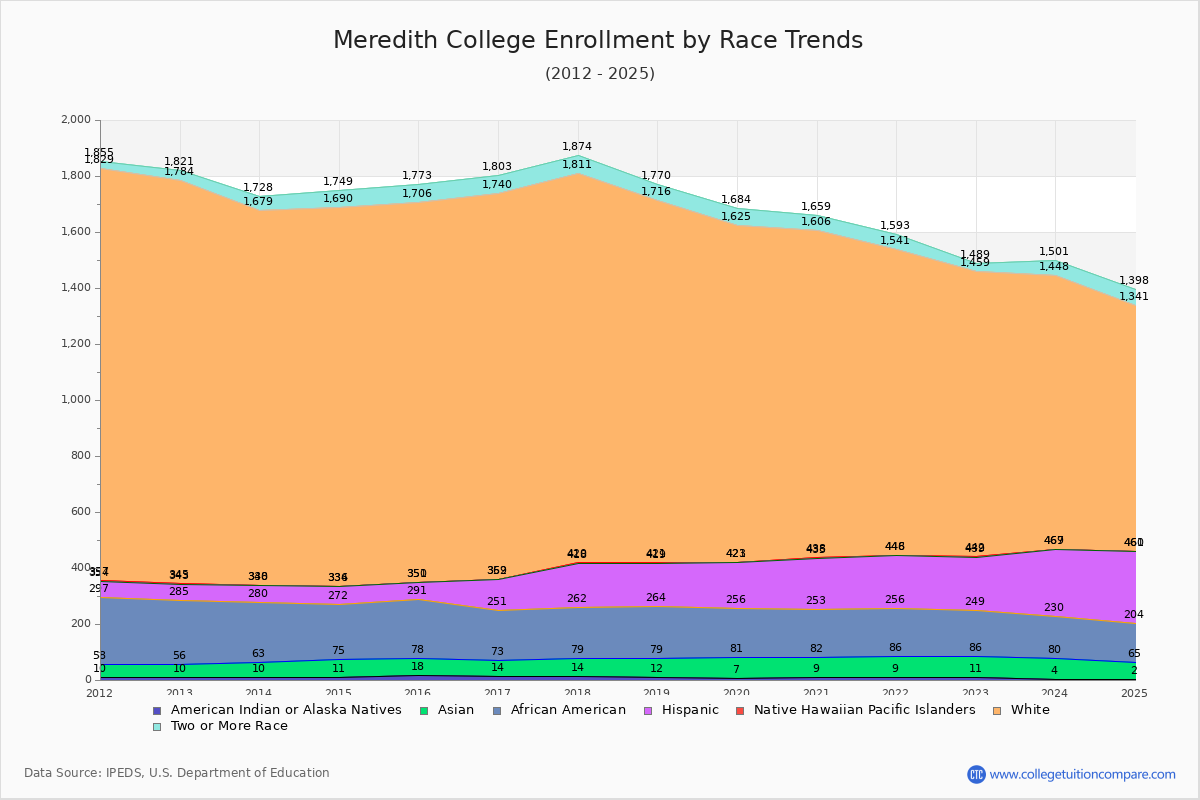 Meredith College Enrollment by Race Trends Chart