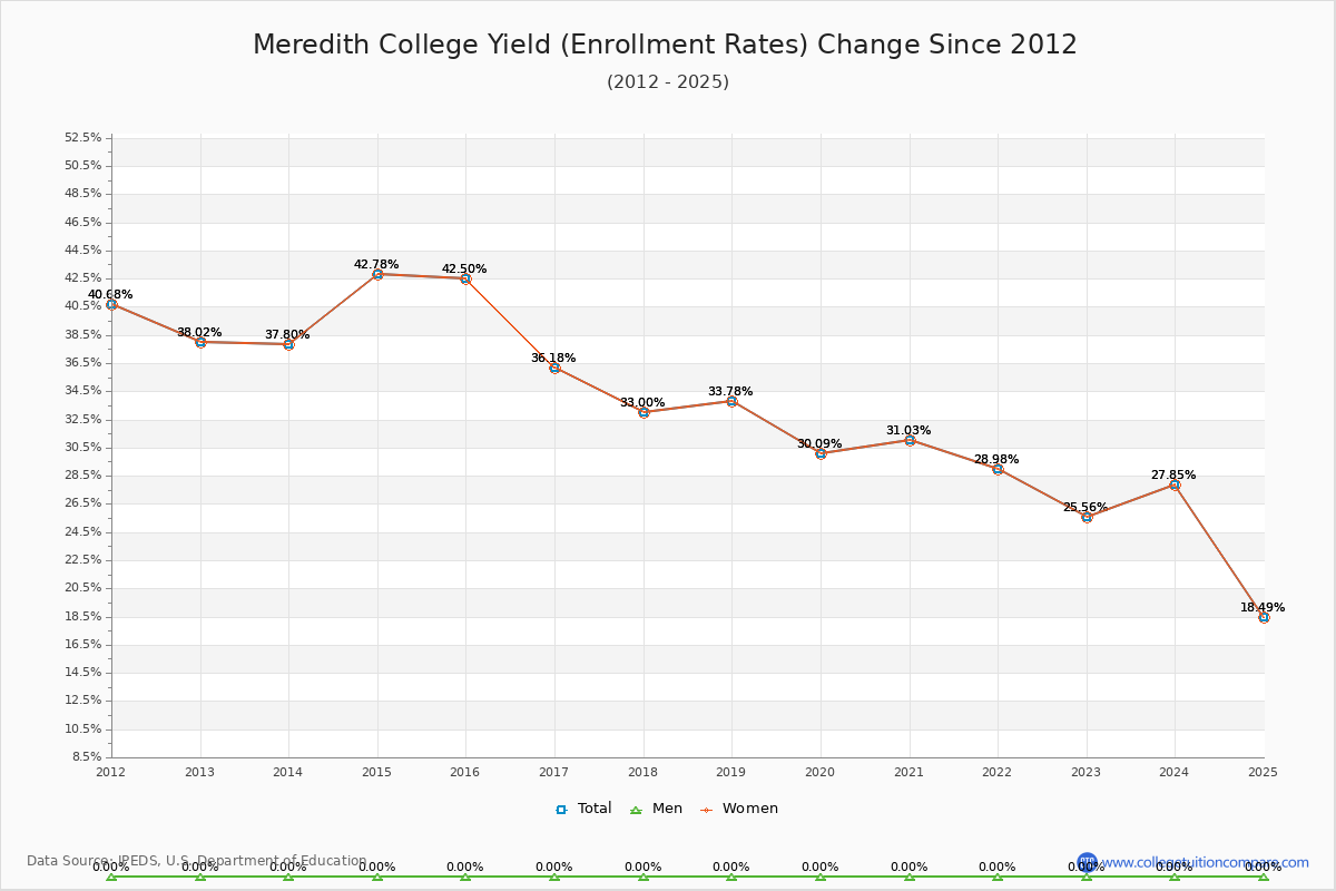 Meredith College enrollment rate trends chart showing historical yield changes from 2015 to 2025
