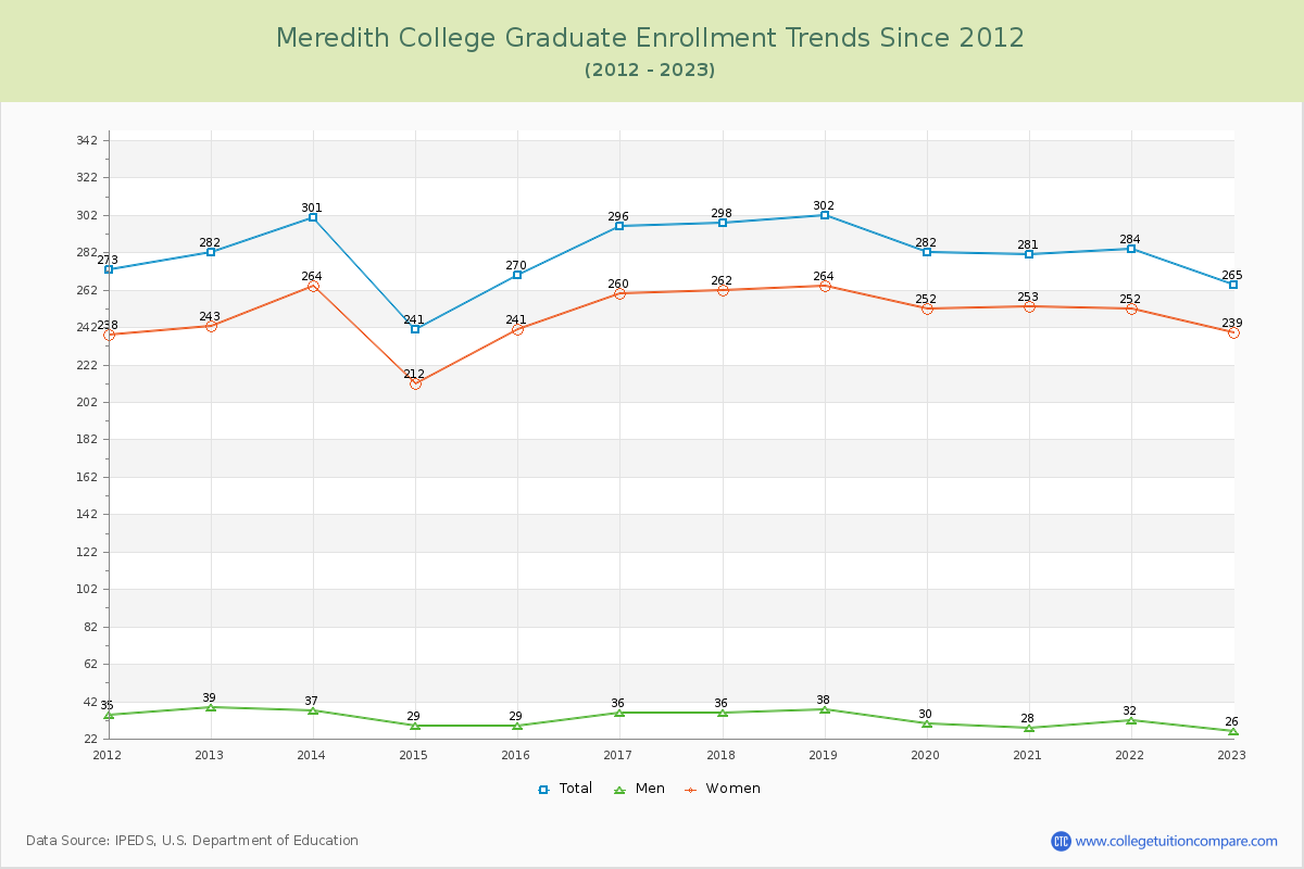 Meredith College Graduate Enrollment Trends Chart
