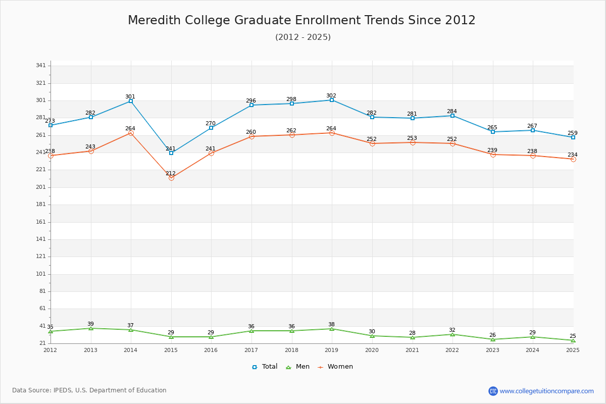 Meredith College Graduate Enrollment Trends Chart