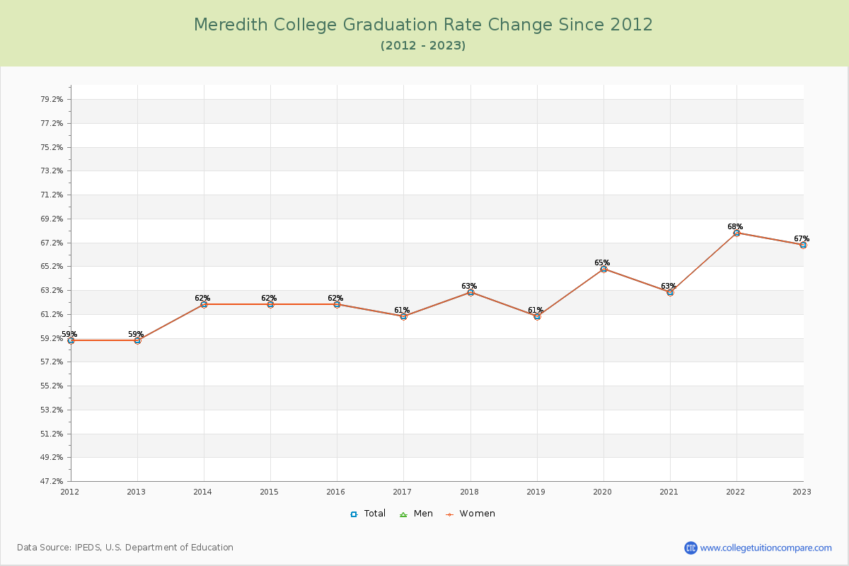 Meredith College Graduation Rate Changes Chart