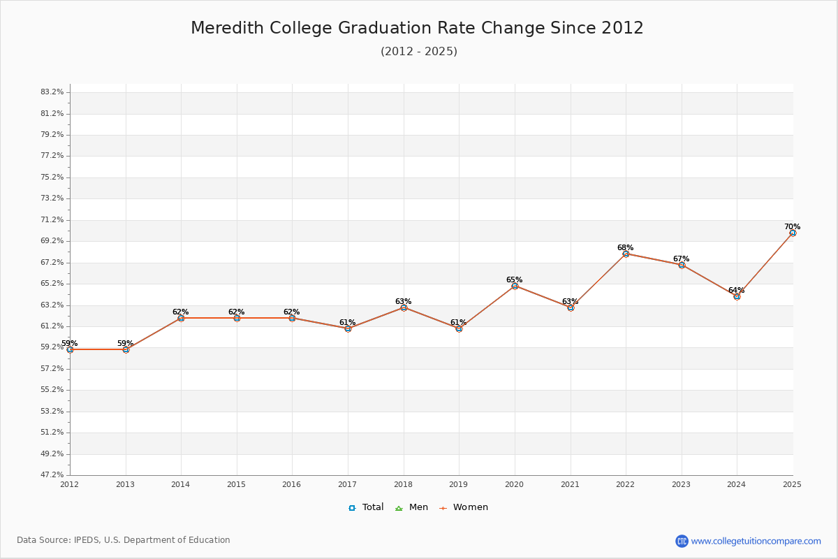 Meredith College Graduation Rate Changes Chart