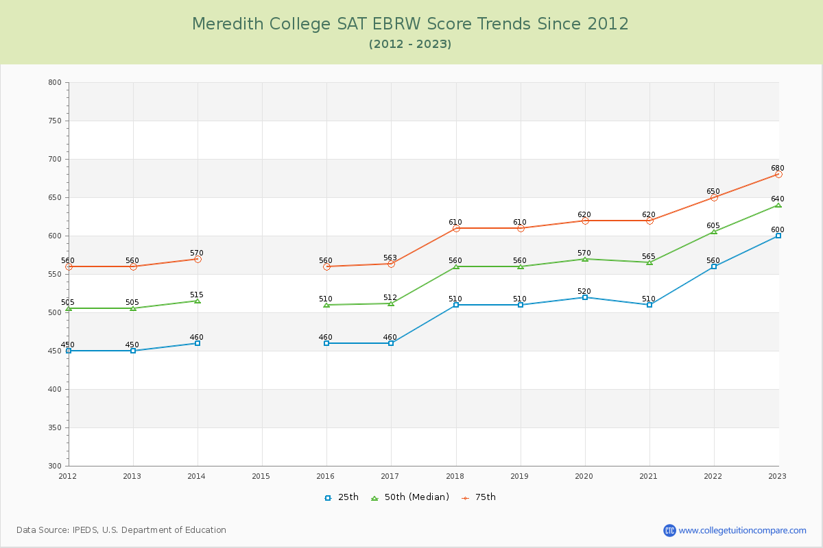 Meredith College SAT EBRW (Evidence-Based Reading and Writing) Trends Chart
