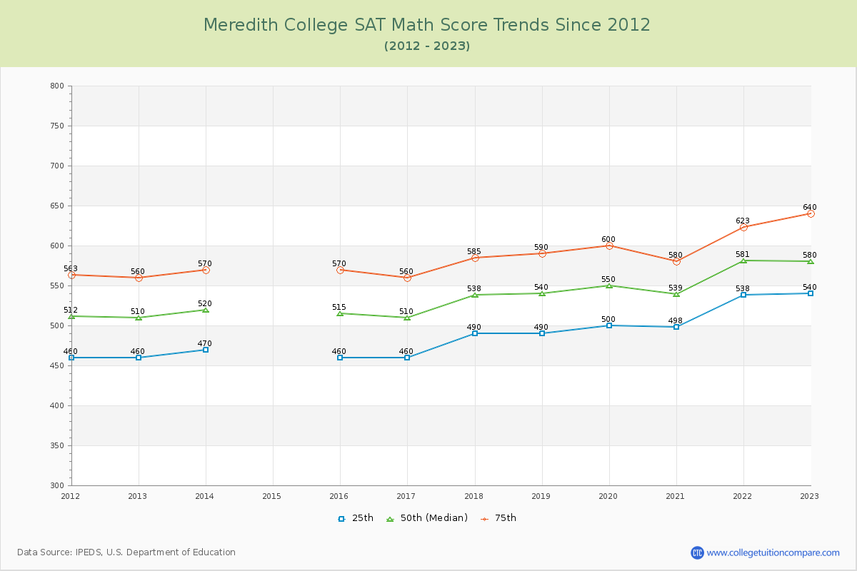 Meredith College SAT Math Score Trends Chart
