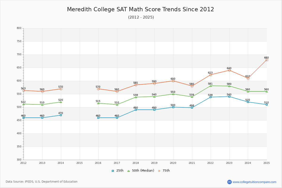 Meredith College SAT Math Score Trends Chart