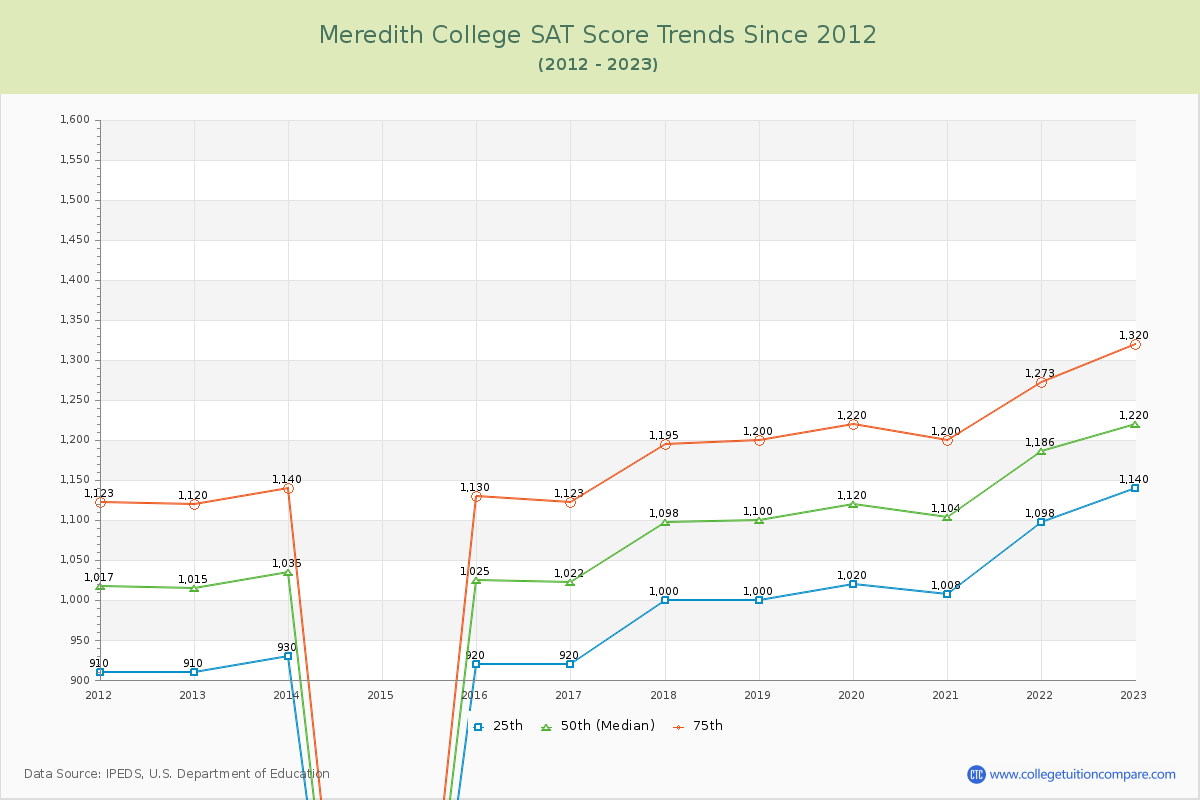 Meredith College SAT Score Trends Chart