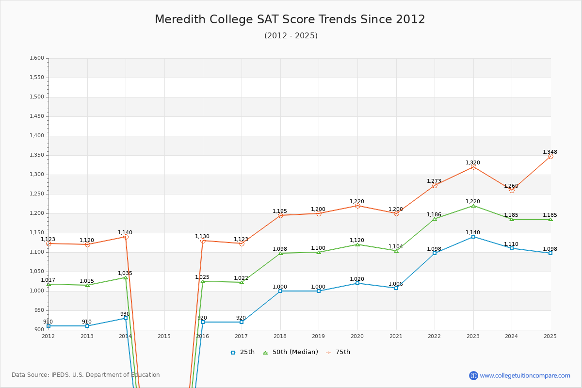 Meredith College SAT Score Trends Chart