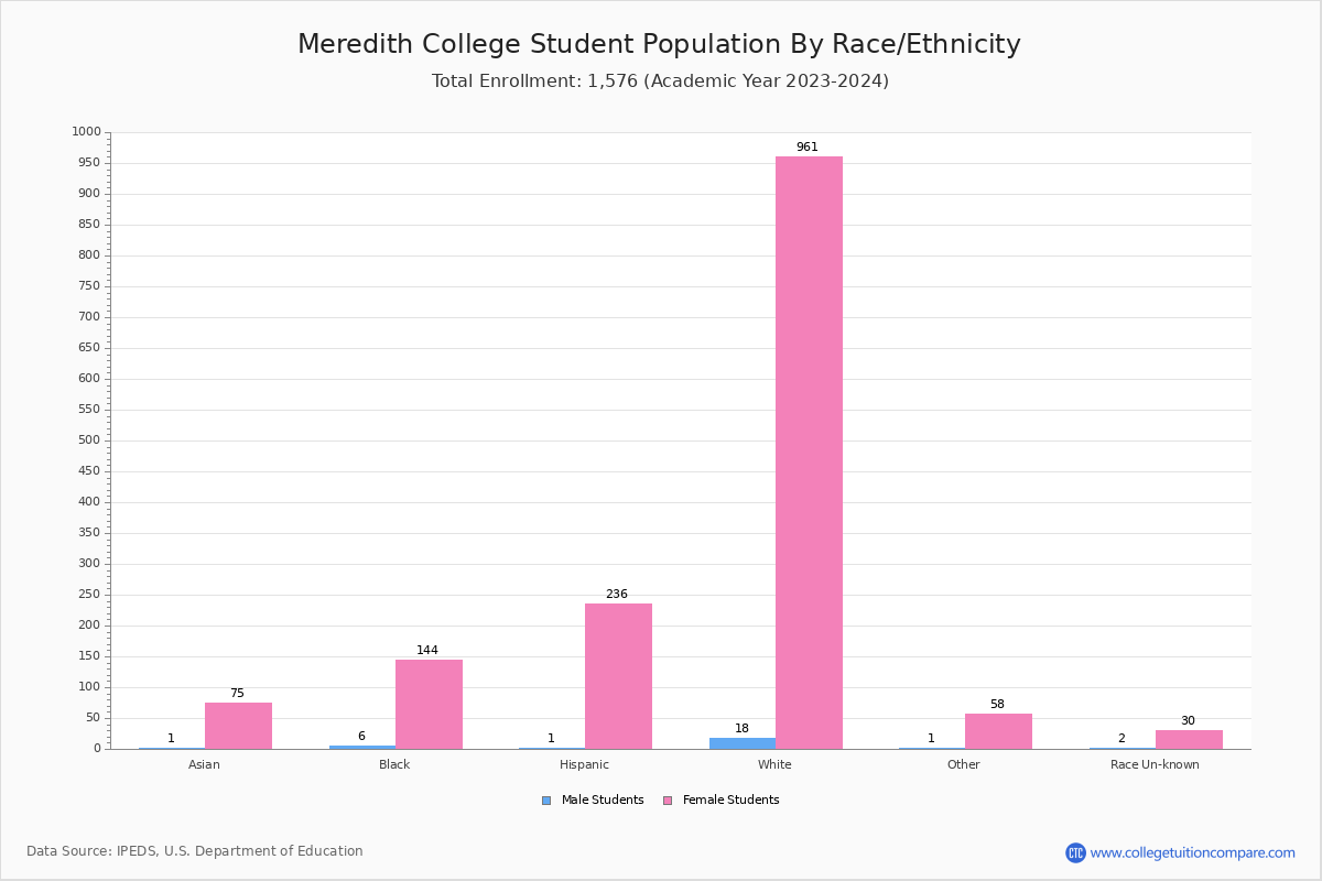 Meredith College Student Population And Demographics