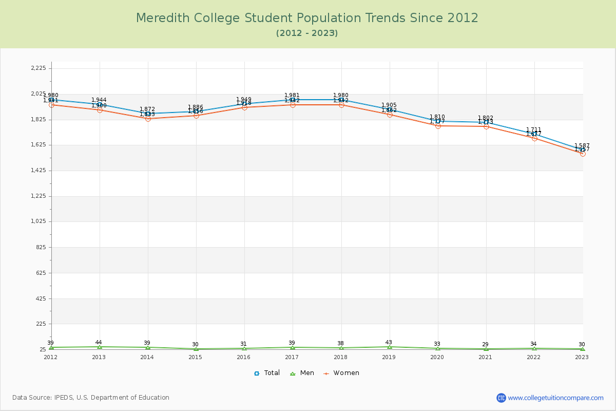 Meredith College Enrollment Trends Chart