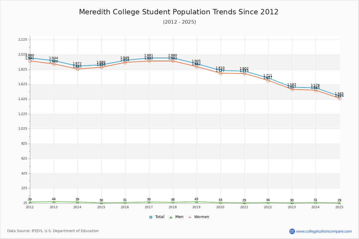 Meredith College Enrollment Trends Chart