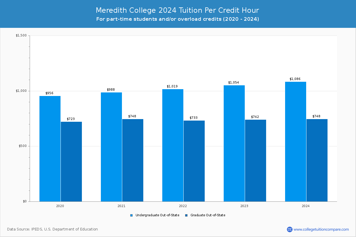 Meredith College - Tuition per Credit Hour