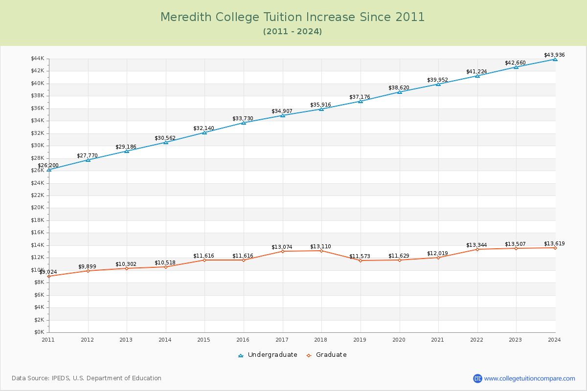 Meredith College Tuition & Fees Changes Chart