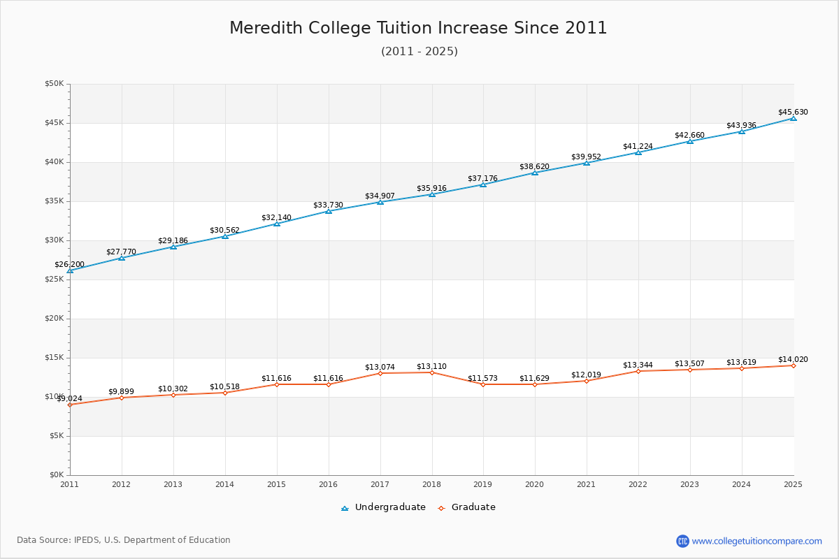 Meredith College Tuition & Fees Changes Chart
