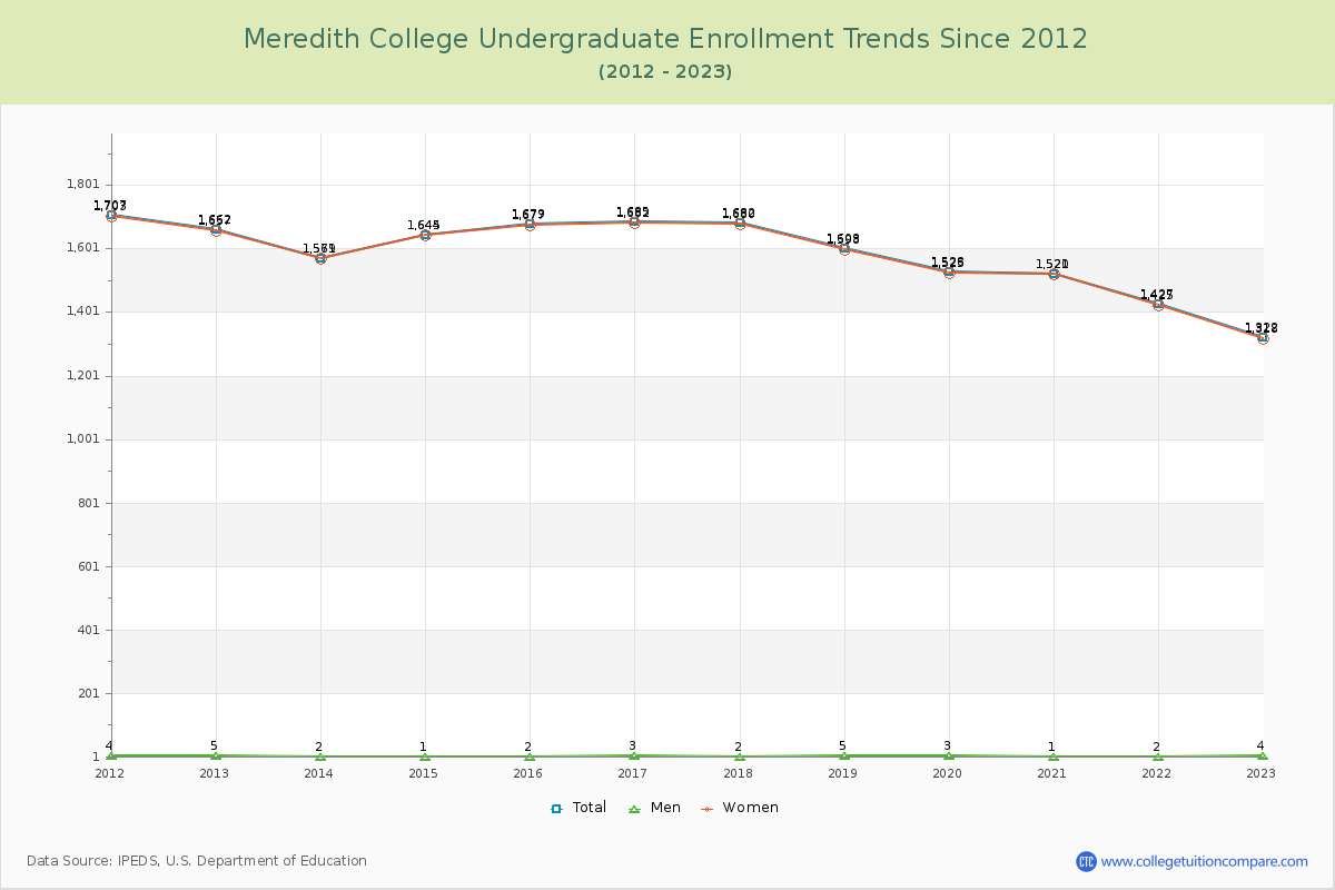 Meredith College Undergraduate Enrollment Trends Chart