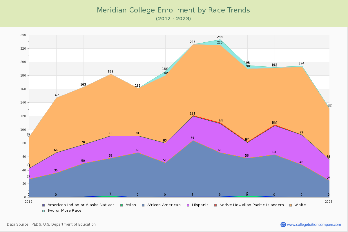 Meridian College Enrollment by Race Trends Chart
