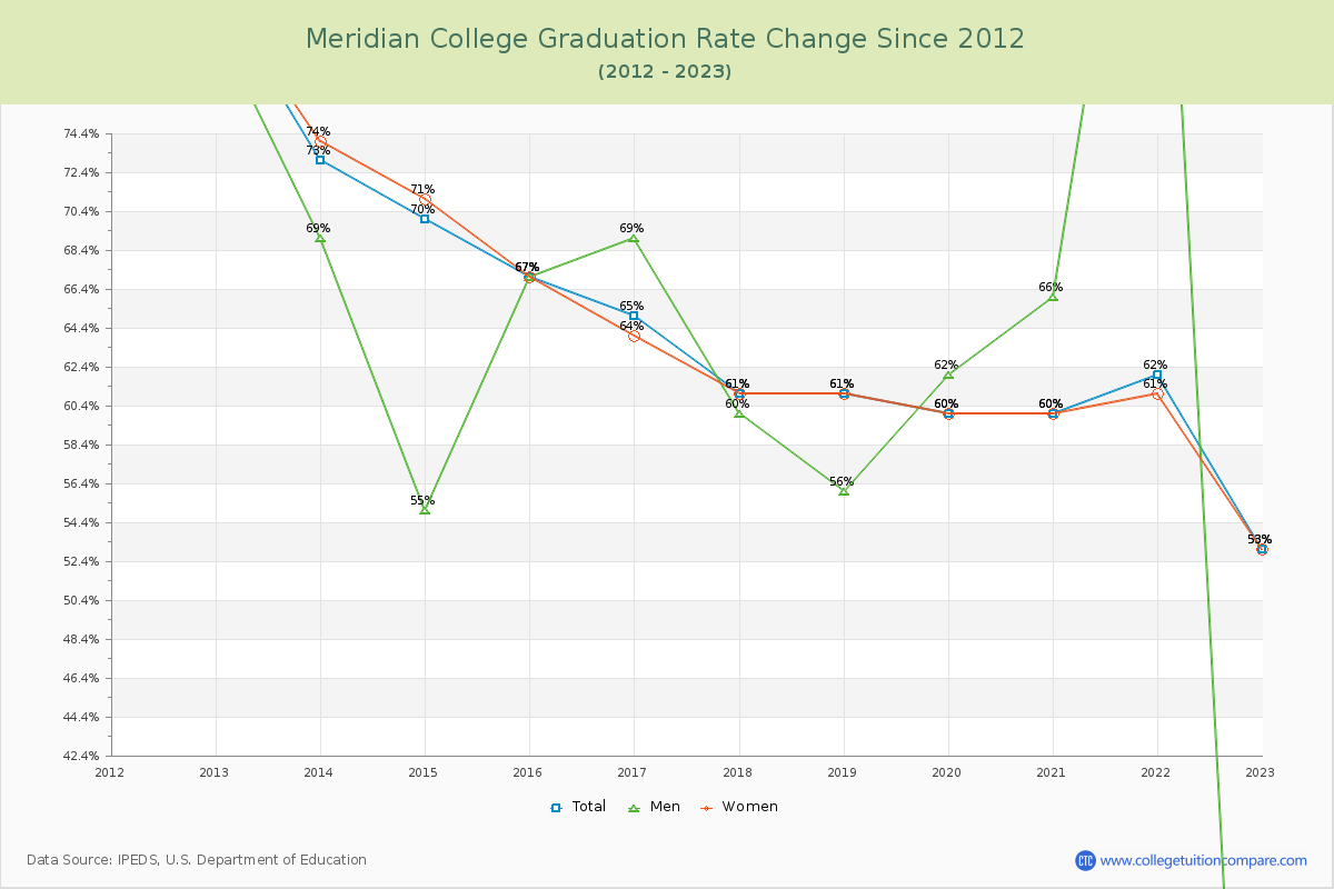 Meridian College Graduation Rate Changes Chart