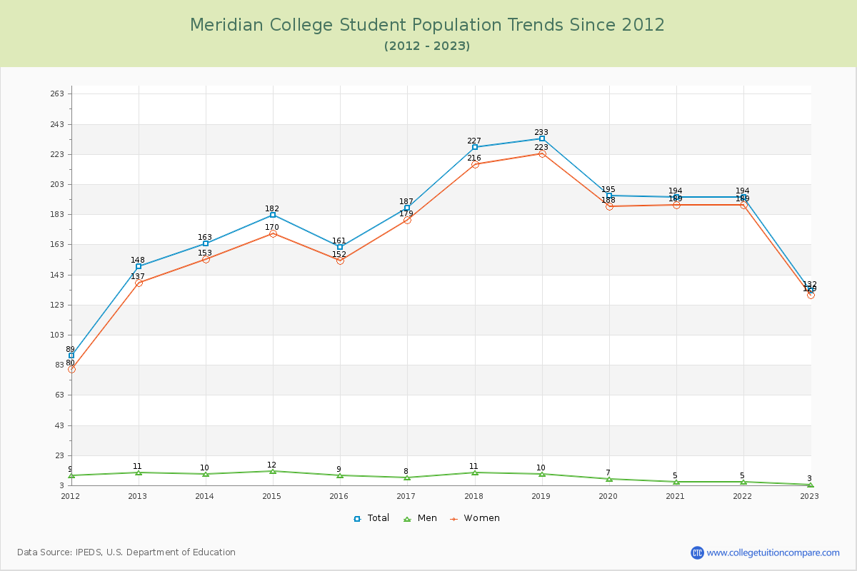 Meridian College Enrollment Trends Chart