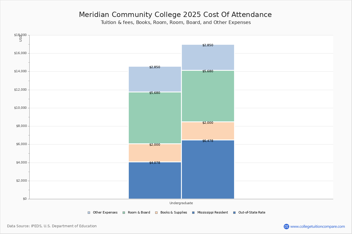 MCC Tuition & Fees, Net Price