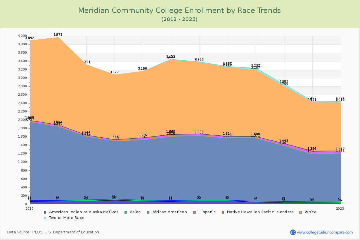 Meridian Community College Enrollment by Race Trends Chart