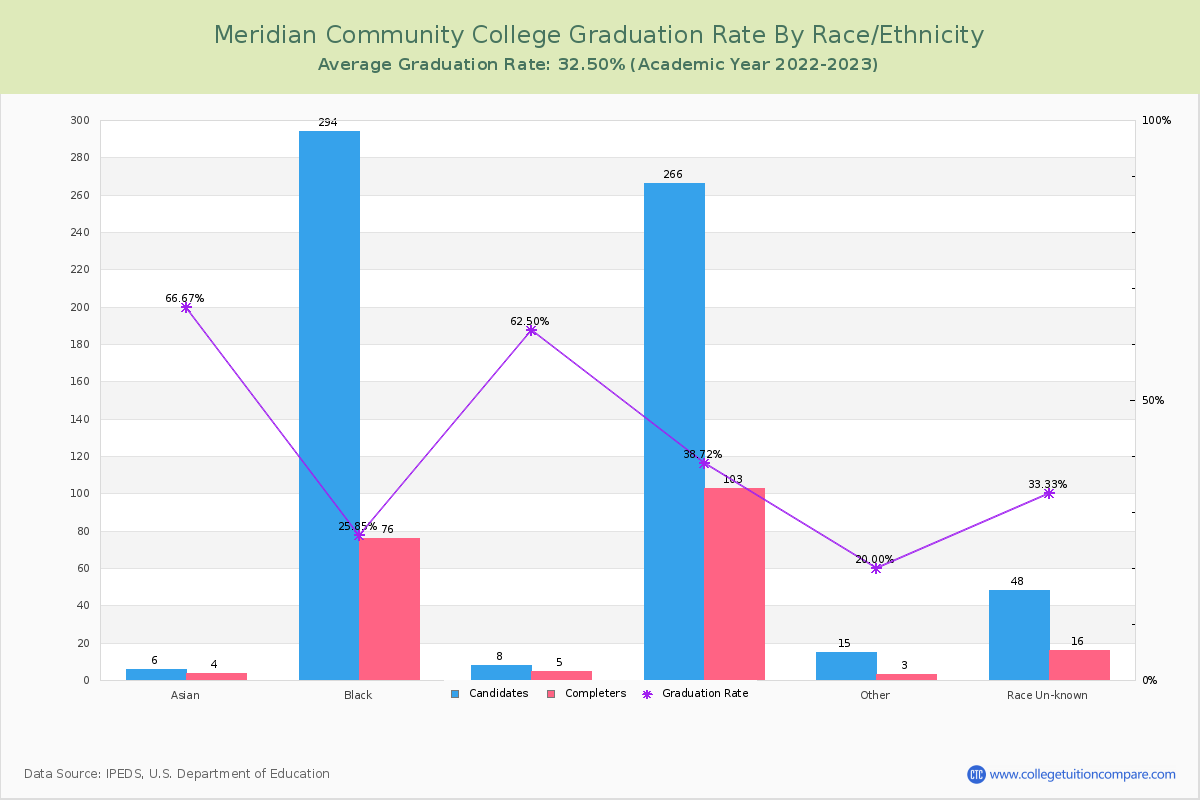 Meridian Community College graduate rate by race