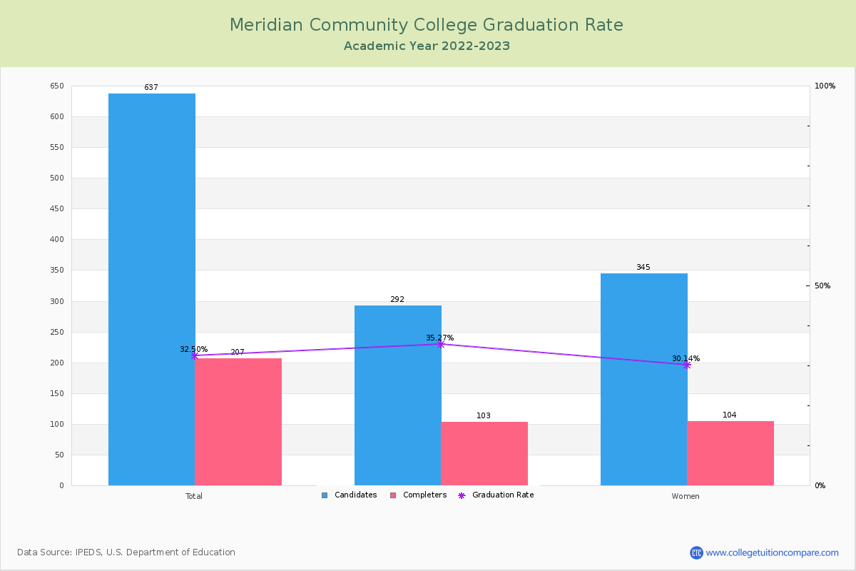 Meridian Community College graduate rate