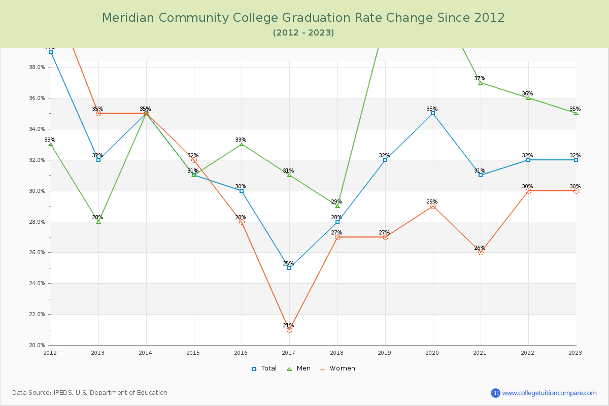 Meridian Community College Graduation Rate Changes Chart