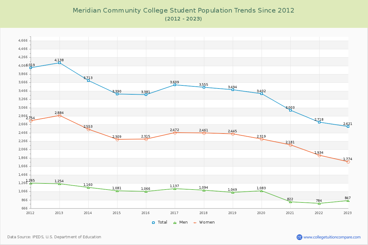 Meridian Community College Enrollment Trends Chart