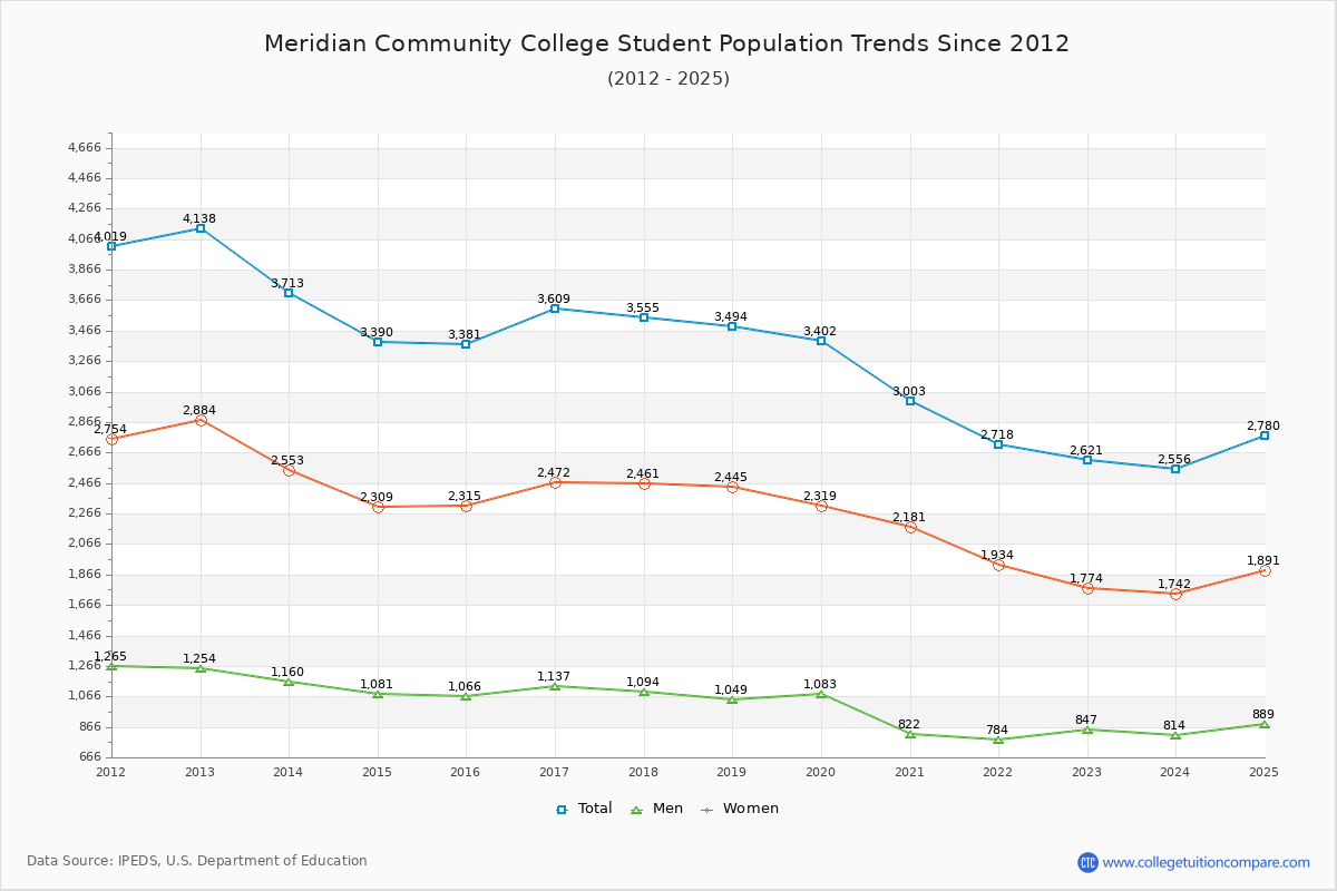 Meridian Community College Enrollment Trends Chart