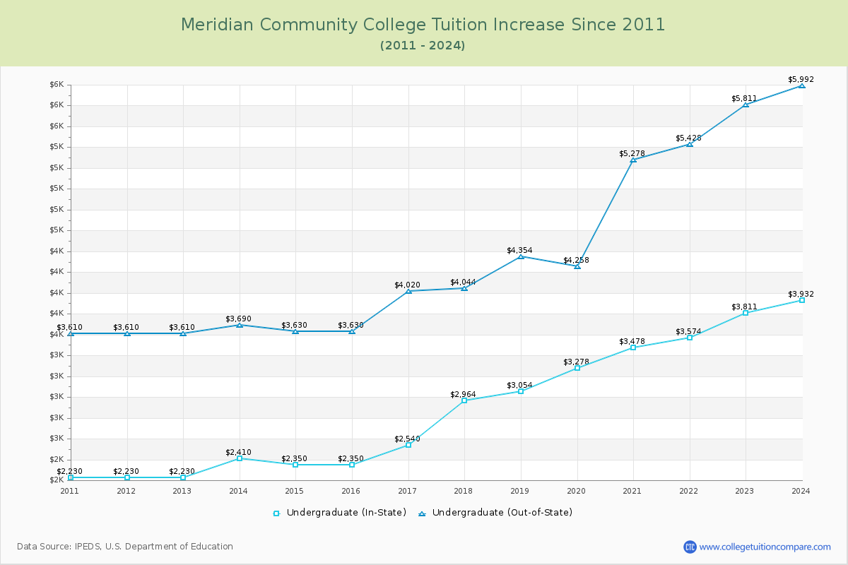 Meridian Community College Tuition & Fees Changes Chart