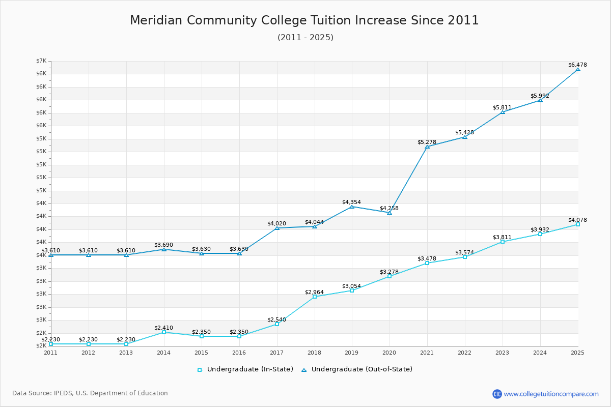 Meridian Community College Tuition & Fees Changes Chart