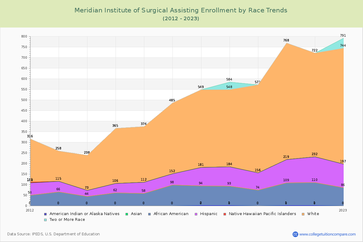 Meridian Institute of Surgical Assisting Enrollment by Race Trends Chart