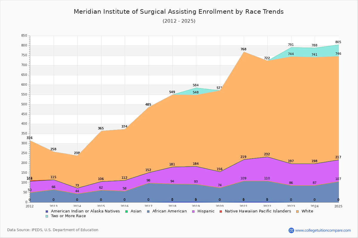 Meridian Institute of Surgical Assisting Enrollment by Race Trends Chart