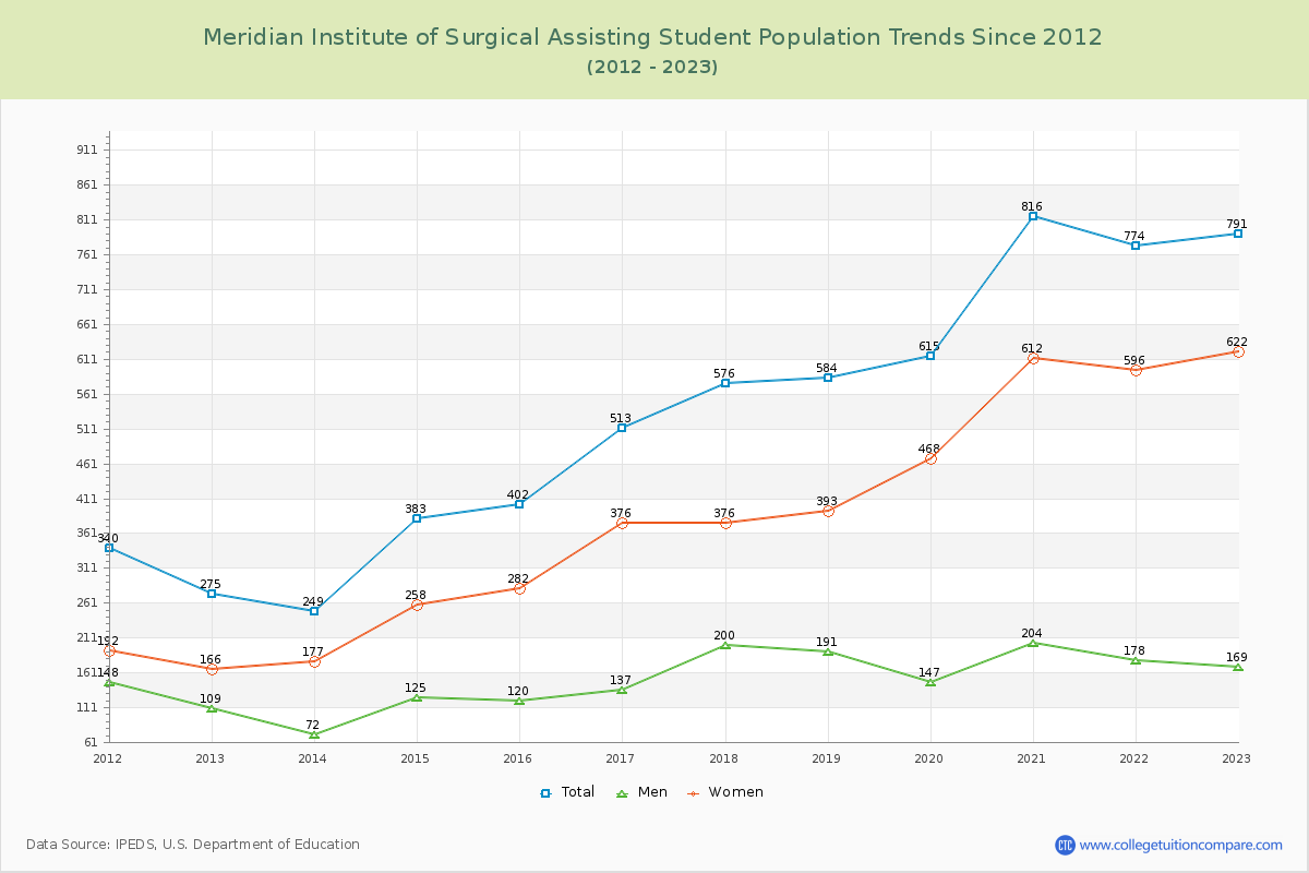 Meridian Institute of Surgical Assisting Enrollment Trends Chart