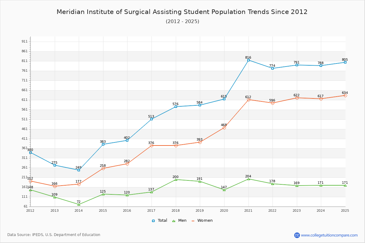 Meridian Institute of Surgical Assisting Enrollment Trends Chart
