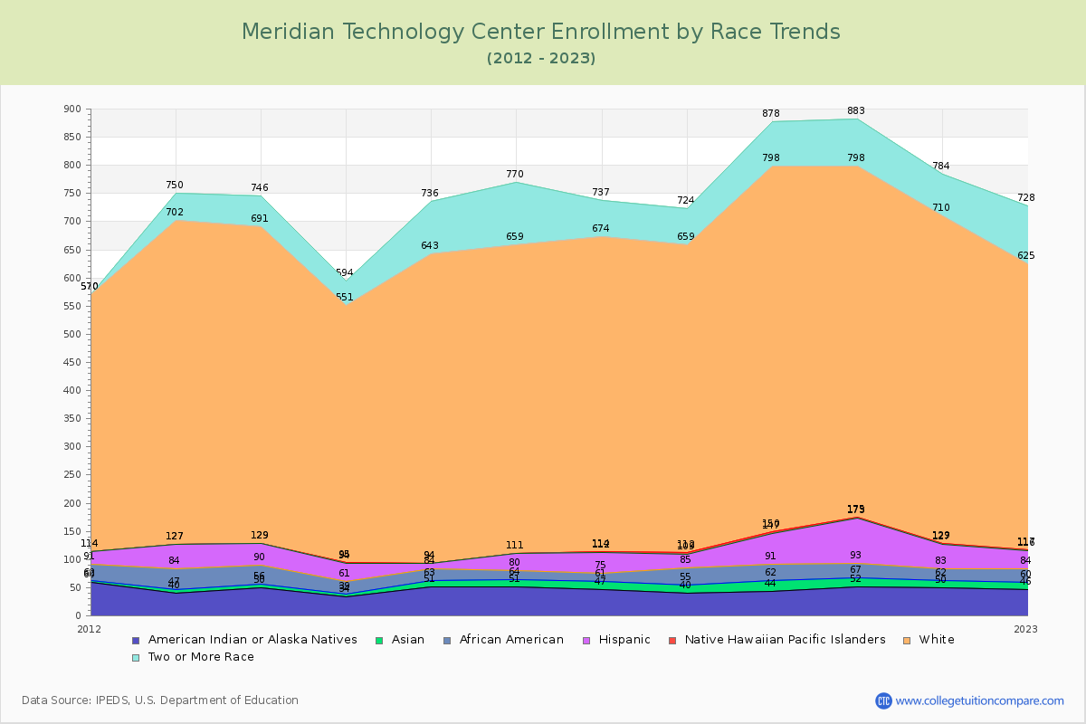 Meridian Technology Center Enrollment by Race Trends Chart