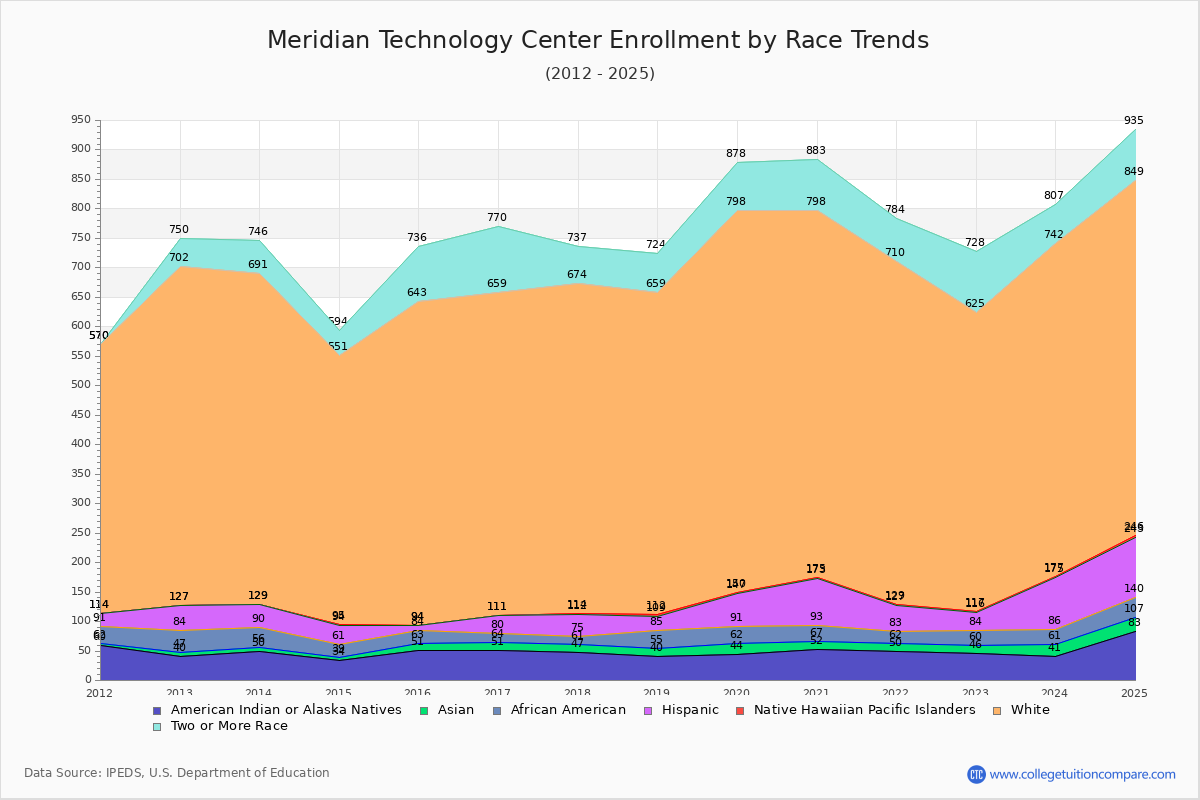 Meridian Technology Center Enrollment by Race Trends Chart