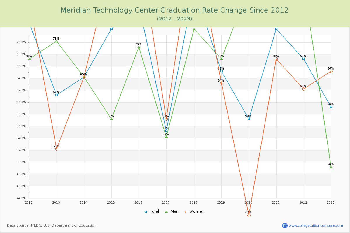 Meridian Technology Center Graduation Rate Changes Chart