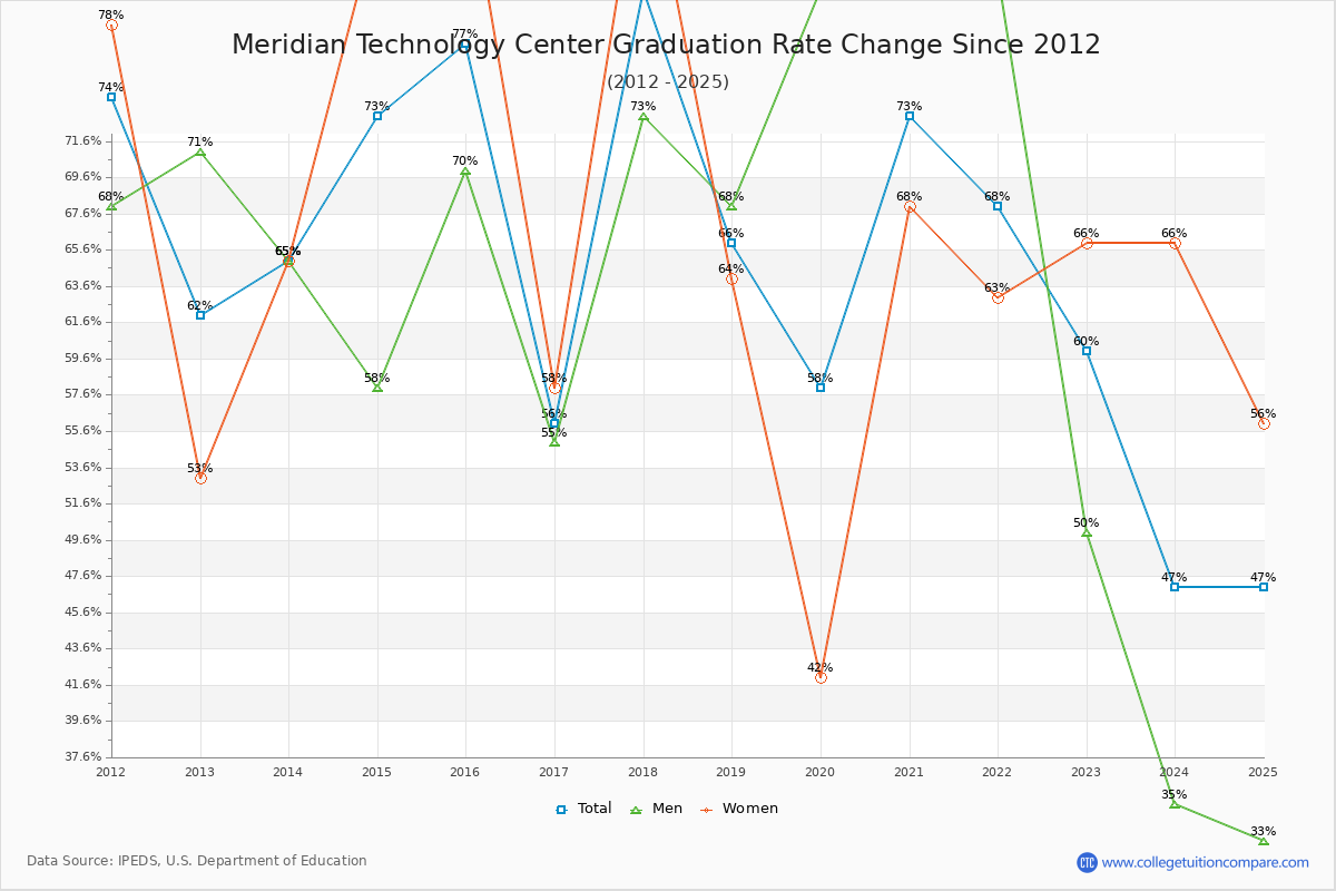 Meridian Technology Center Graduation Rate Changes Chart