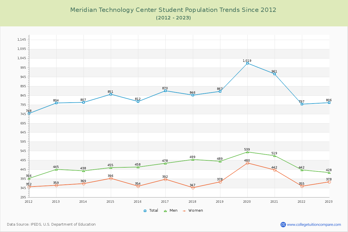 Meridian Technology Center Enrollment Trends Chart