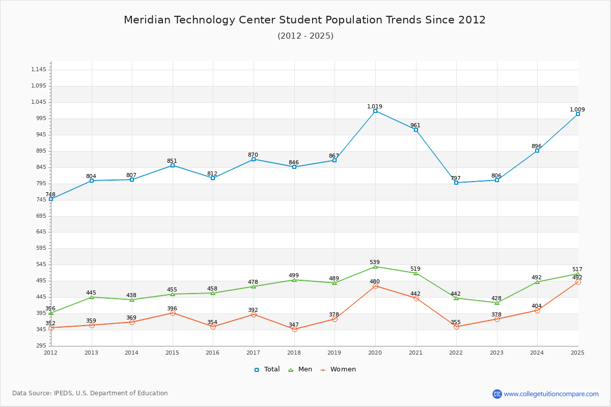 Meridian Technology Center Enrollment Trends Chart
