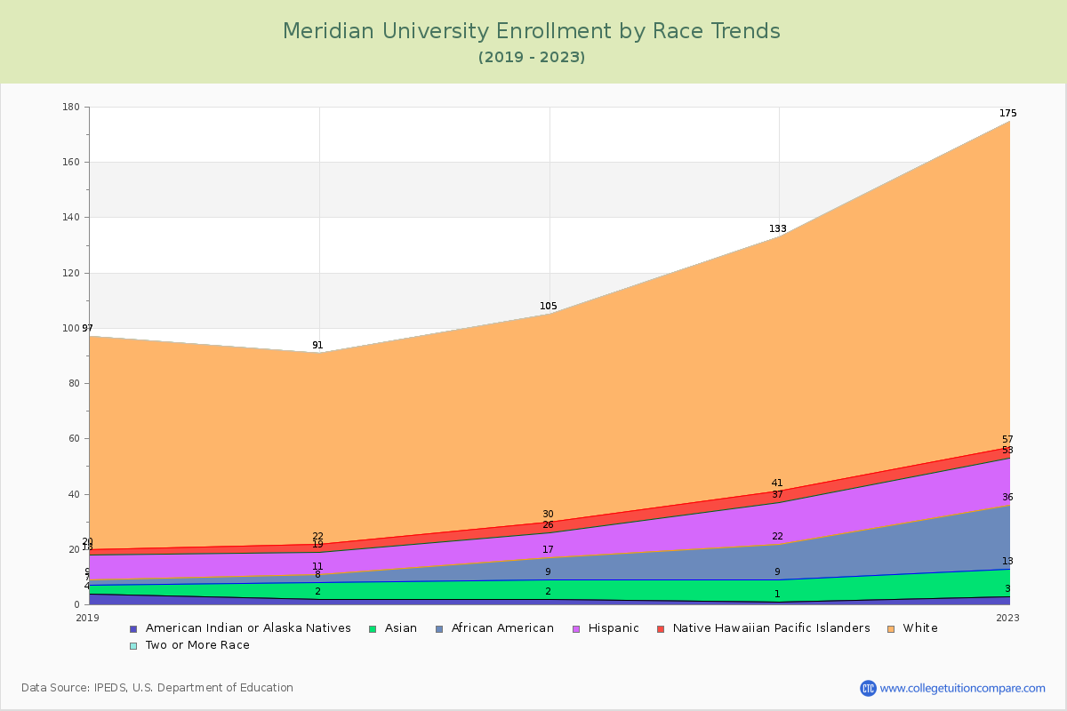 Meridian University Enrollment by Race Trends Chart