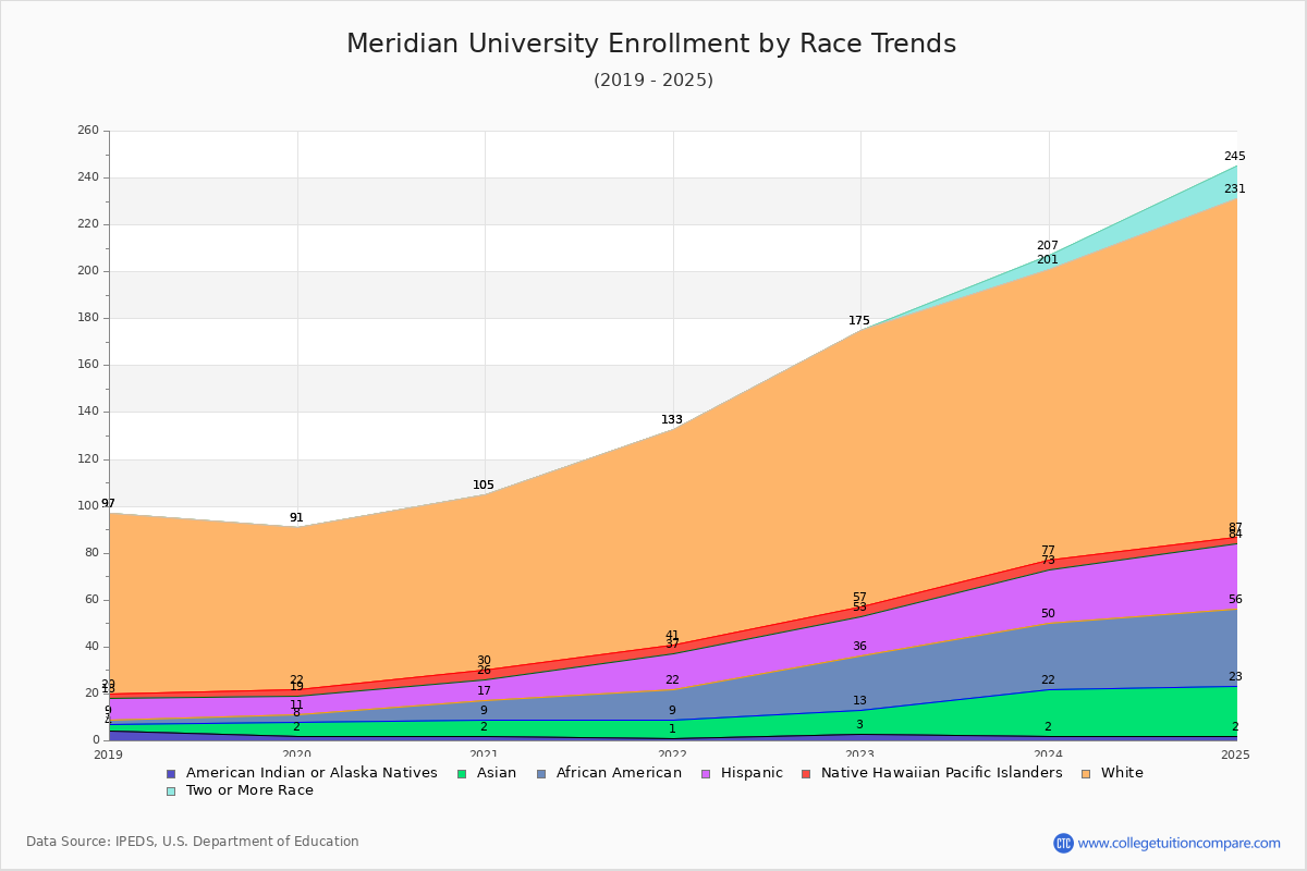 Meridian University Enrollment by Race Trends Chart