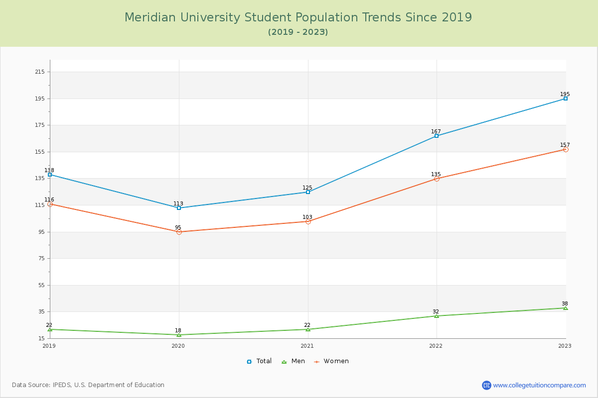 Meridian University Enrollment Trends Chart