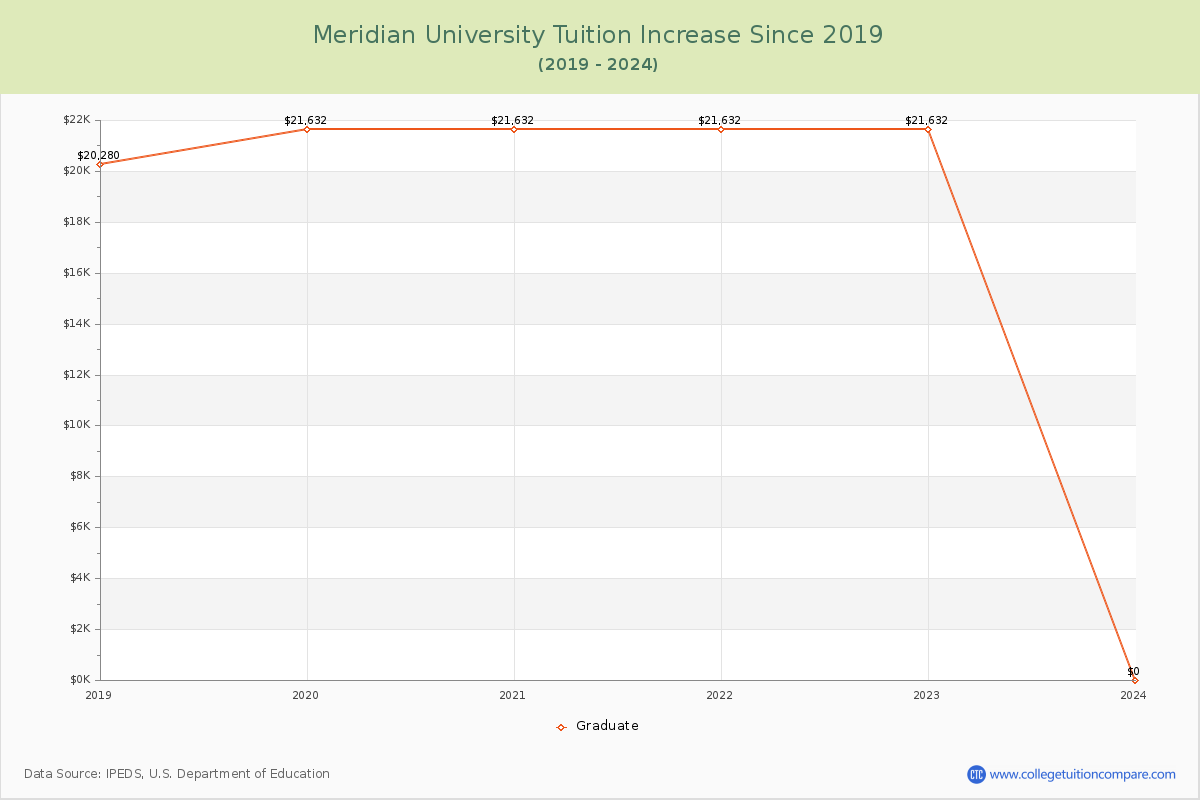 Meridian University Tuition & Fees Changes Chart