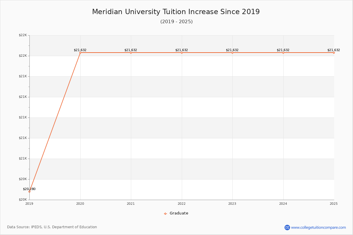 Meridian University Tuition & Fees Changes Chart