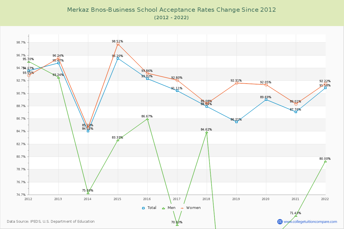 Merkaz Bnos-Business School Acceptance Rate Changes Chart