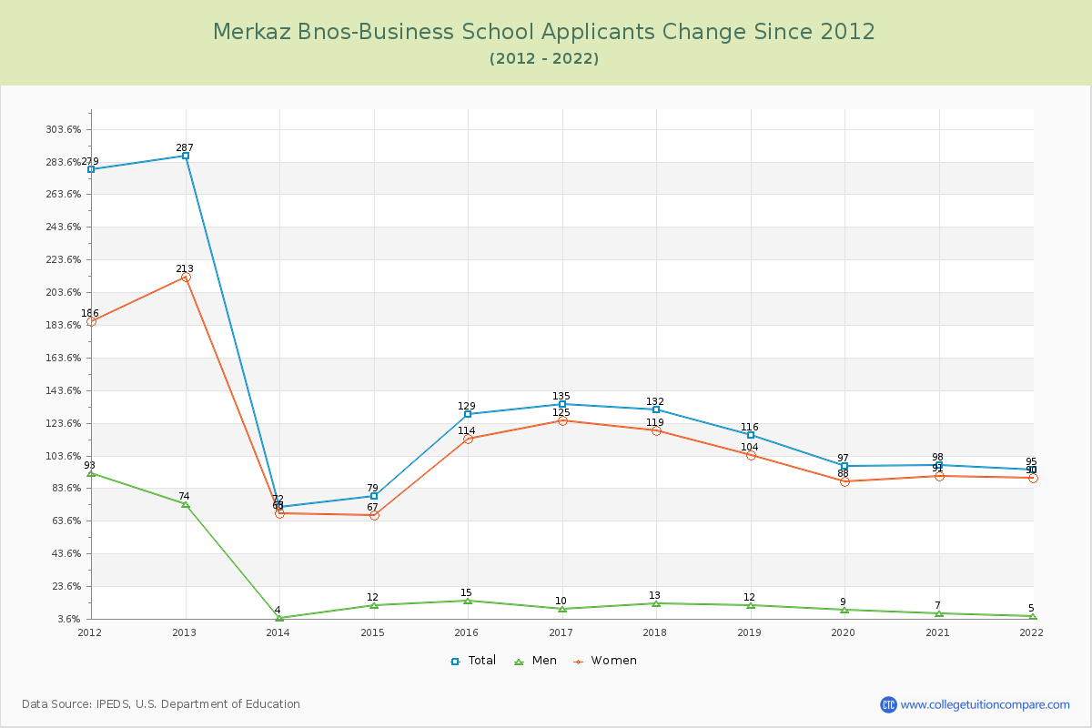 Merkaz Bnos-Business School Number of Applicants Changes Chart