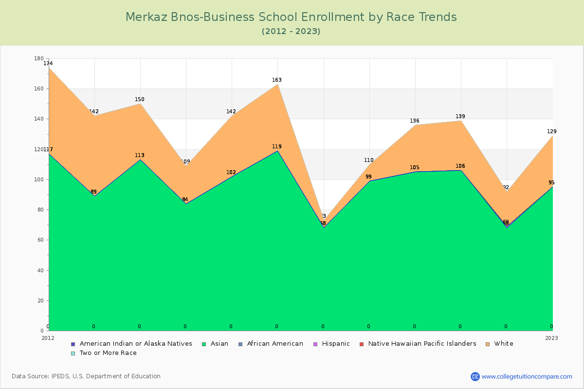 Merkaz Bnos-Business School Enrollment by Race Trends Chart