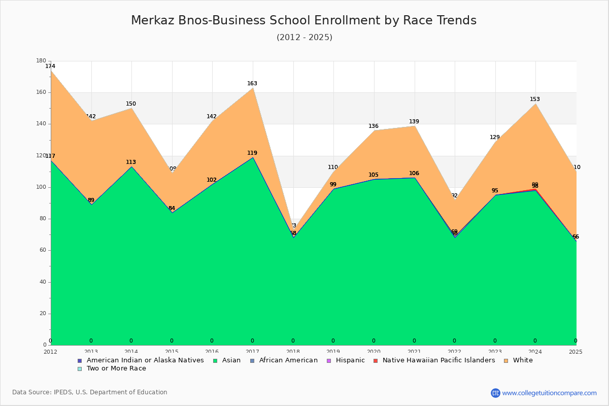 Merkaz Bnos-Business School Enrollment by Race Trends Chart