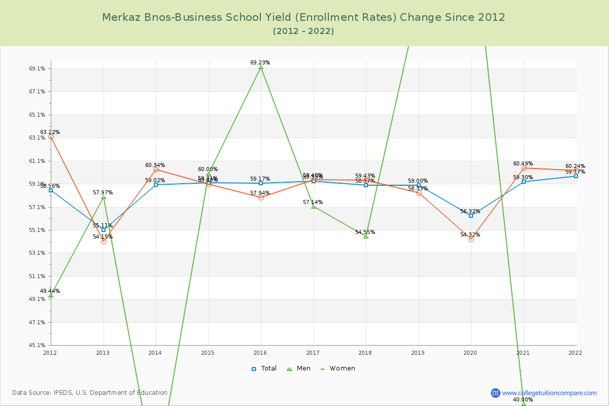 Merkaz Bnos-Business School Yield (Enrollment Rate) Changes Chart